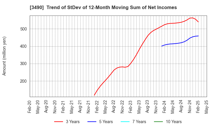 3490 Azplanning Co.,Ltd.: Trend of StDev of 12-Month Moving Sum of Net Incomes