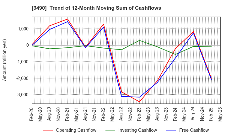 3490 Azplanning Co.,Ltd.: Trend of 12-Month Moving Sum of Cashflows