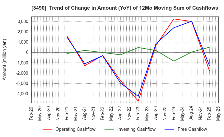 3490 Azplanning Co.,Ltd.: Trend of Change in Amount (YoY) of 12Mo Moving Sum of Cashflows