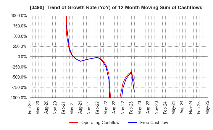 3490 Azplanning Co.,Ltd.: Trend of Growth Rate (YoY) of 12-Month Moving Sum of Cashflows