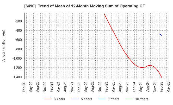 3490 Azplanning Co.,Ltd.: Trend of Mean of 12-Month Moving Sum of Operating CF