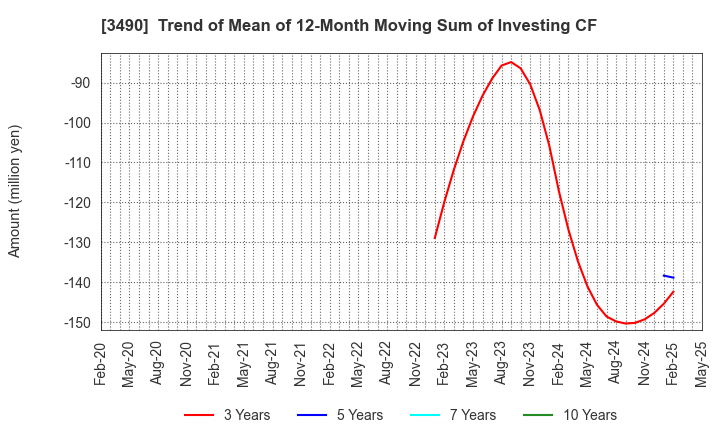 3490 Azplanning Co.,Ltd.: Trend of Mean of 12-Month Moving Sum of Investing CF