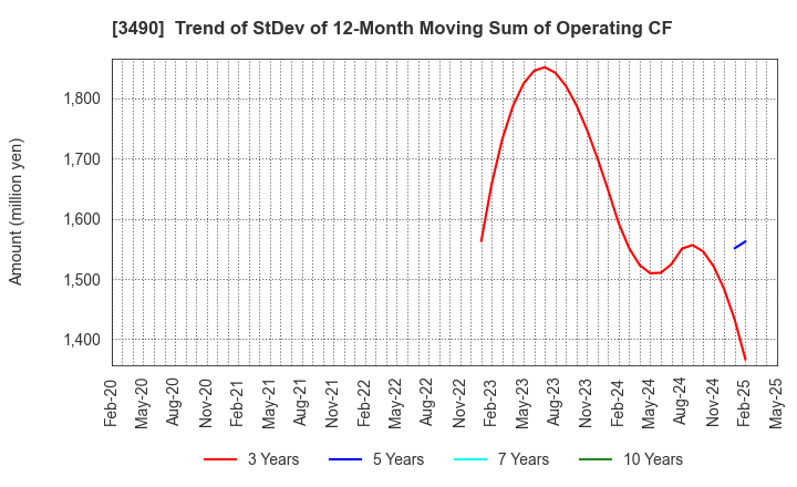 3490 Azplanning Co.,Ltd.: Trend of StDev of 12-Month Moving Sum of Operating CF