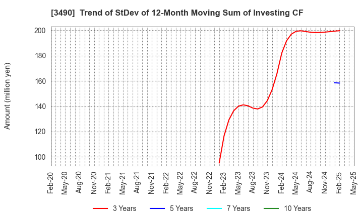 3490 Azplanning Co.,Ltd.: Trend of StDev of 12-Month Moving Sum of Investing CF