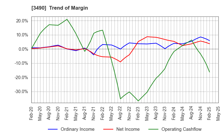 3490 Azplanning Co.,Ltd.: Trend of Margin