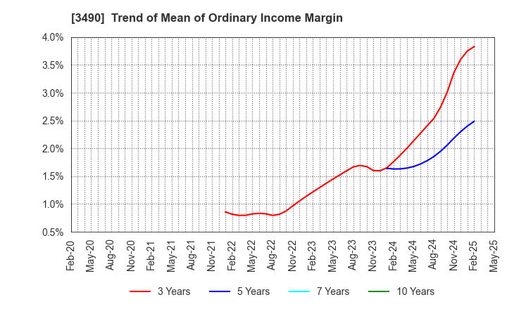 3490 Azplanning Co.,Ltd.: Trend of Mean of Ordinary Income Margin