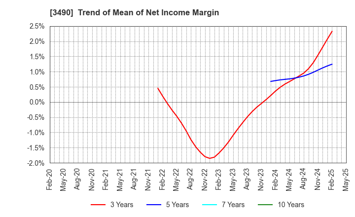 3490 Azplanning Co.,Ltd.: Trend of Mean of Net Income Margin