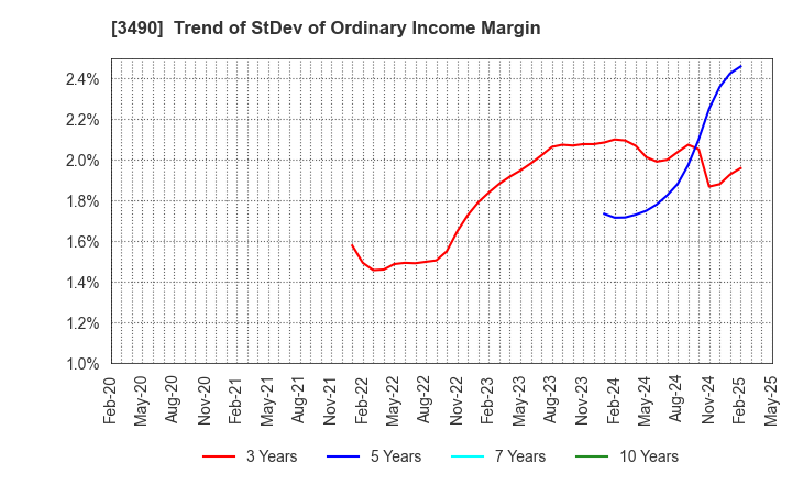 3490 Azplanning Co.,Ltd.: Trend of StDev of Ordinary Income Margin
