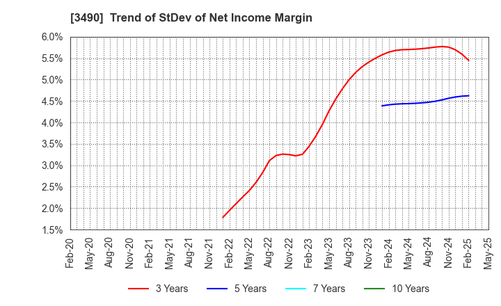 3490 Azplanning Co.,Ltd.: Trend of StDev of Net Income Margin
