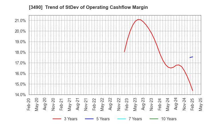 3490 Azplanning Co.,Ltd.: Trend of StDev of Operating Cashflow Margin