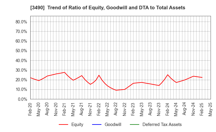 3490 Azplanning Co.,Ltd.: Trend of Ratio of Equity, Goodwill and DTA to Total Assets