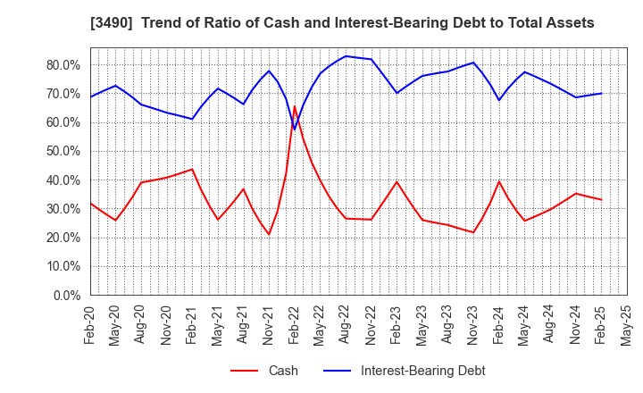 3490 Azplanning Co.,Ltd.: Trend of Ratio of Cash and Interest-Bearing Debt to Total Assets