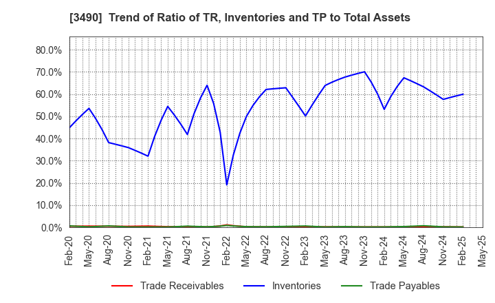 3490 Azplanning Co.,Ltd.: Trend of Ratio of TR, Inventories and TP to Total Assets
