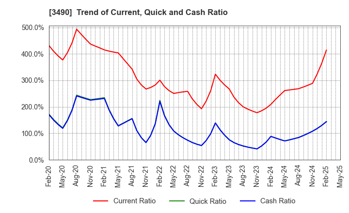 3490 Azplanning Co.,Ltd.: Trend of Current, Quick and Cash Ratio