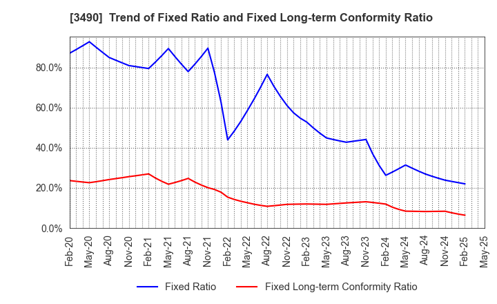 3490 Azplanning Co.,Ltd.: Trend of Fixed Ratio and Fixed Long-term Conformity Ratio