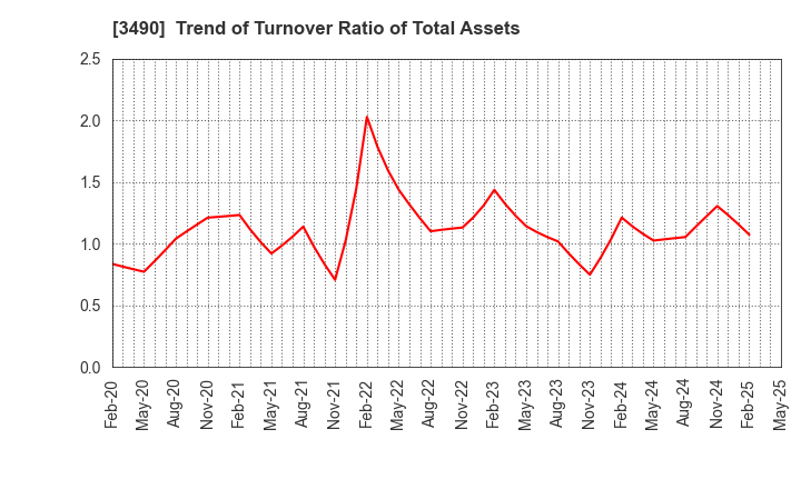 3490 Azplanning Co.,Ltd.: Trend of Turnover Ratio of Total Assets