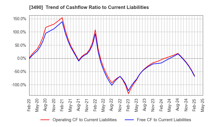 3490 Azplanning Co.,Ltd.: Trend of Cashflow Ratio to Current Liabilities