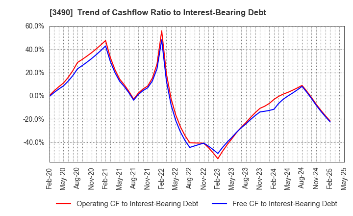 3490 Azplanning Co.,Ltd.: Trend of Cashflow Ratio to Interest-Bearing Debt