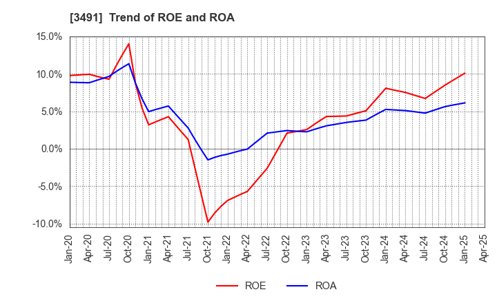3491 GA technologies Co.,Ltd.: Trend of ROE and ROA
