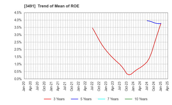 3491 GA technologies Co.,Ltd.: Trend of Mean of ROE