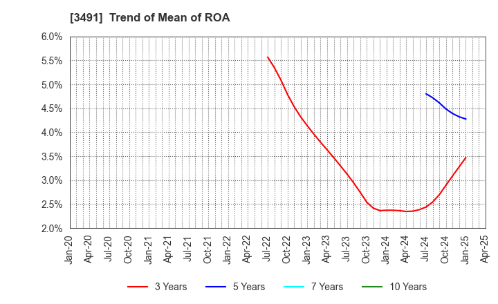 3491 GA technologies Co.,Ltd.: Trend of Mean of ROA