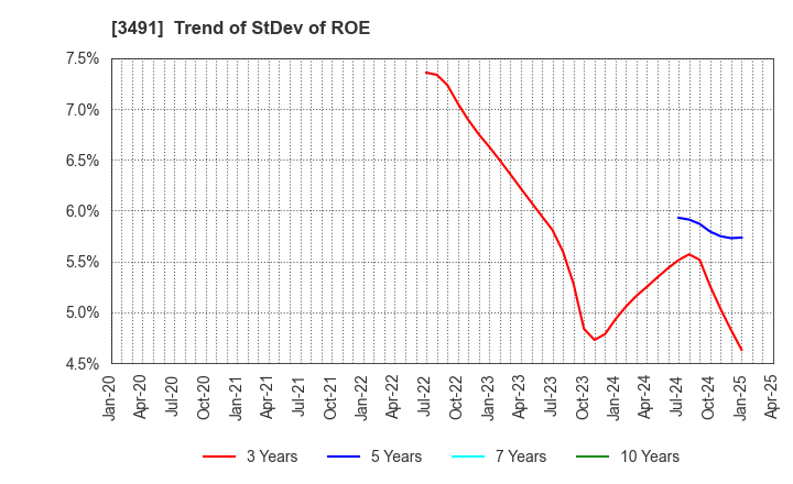 3491 GA technologies Co.,Ltd.: Trend of StDev of ROE