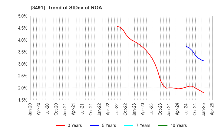 3491 GA technologies Co.,Ltd.: Trend of StDev of ROA