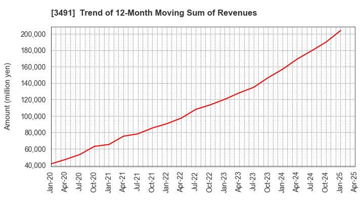 3491 GA technologies Co.,Ltd.: Trend of 12-Month Moving Sum of Revenues