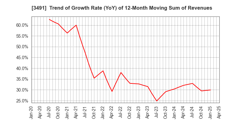 3491 GA technologies Co.,Ltd.: Trend of Growth Rate (YoY) of 12-Month Moving Sum of Revenues