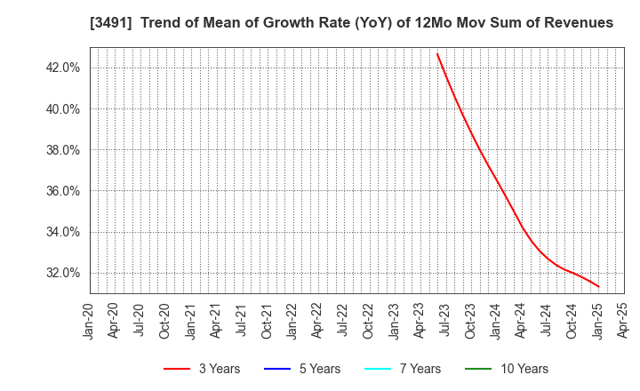 3491 GA technologies Co.,Ltd.: Trend of Mean of Growth Rate (YoY) of 12Mo Mov Sum of Revenues