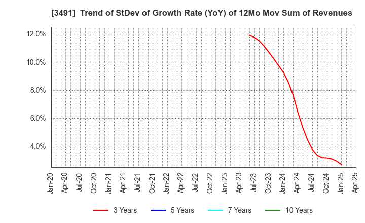 3491 GA technologies Co.,Ltd.: Trend of StDev of Growth Rate (YoY) of 12Mo Mov Sum of Revenues