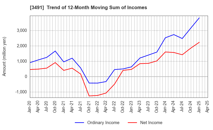 3491 GA technologies Co.,Ltd.: Trend of 12-Month Moving Sum of Incomes