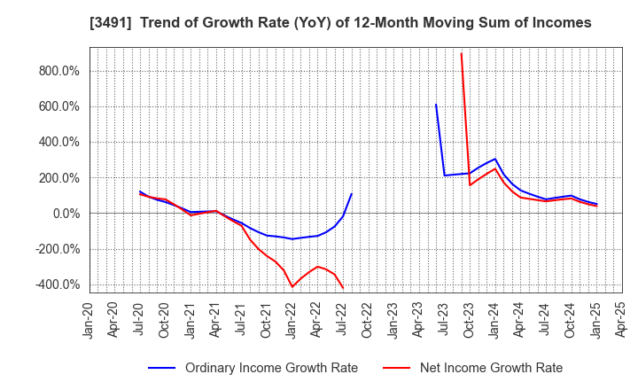 3491 GA technologies Co.,Ltd.: Trend of Growth Rate (YoY) of 12-Month Moving Sum of Incomes