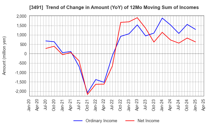 3491 GA technologies Co.,Ltd.: Trend of Change in Amount (YoY) of 12Mo Moving Sum of Incomes