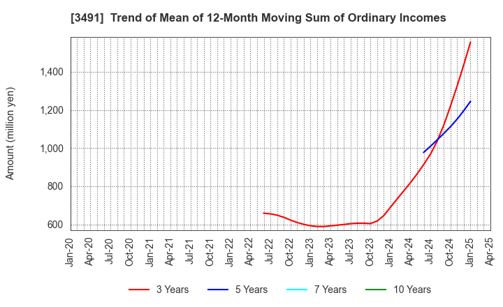 3491 GA technologies Co.,Ltd.: Trend of Mean of 12-Month Moving Sum of Ordinary Incomes