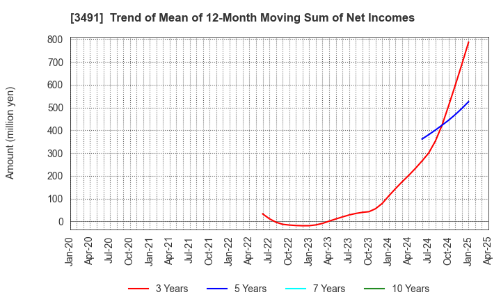 3491 GA technologies Co.,Ltd.: Trend of Mean of 12-Month Moving Sum of Net Incomes