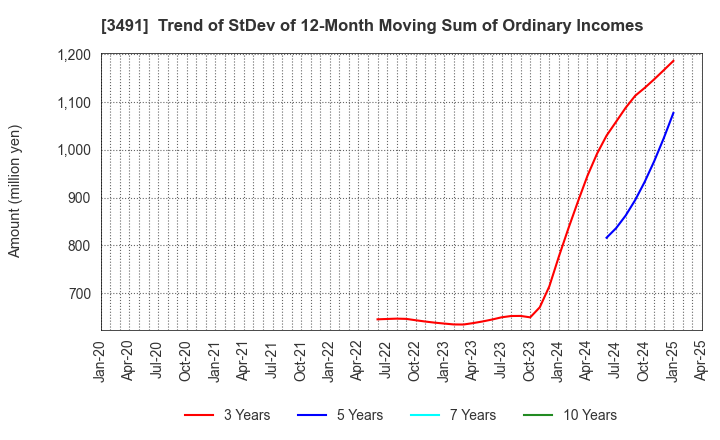 3491 GA technologies Co.,Ltd.: Trend of StDev of 12-Month Moving Sum of Ordinary Incomes