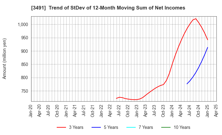 3491 GA technologies Co.,Ltd.: Trend of StDev of 12-Month Moving Sum of Net Incomes