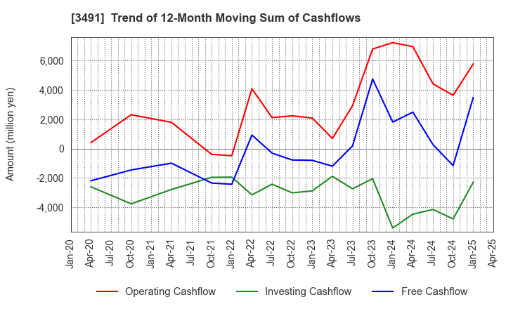 3491 GA technologies Co.,Ltd.: Trend of 12-Month Moving Sum of Cashflows