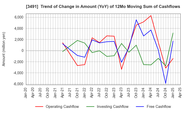 3491 GA technologies Co.,Ltd.: Trend of Change in Amount (YoY) of 12Mo Moving Sum of Cashflows