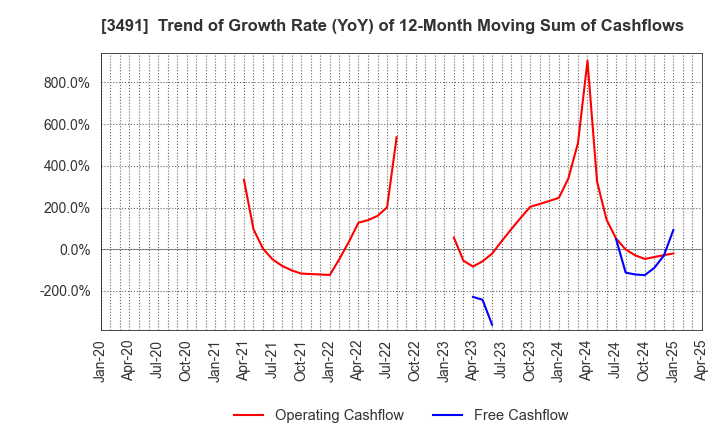 3491 GA technologies Co.,Ltd.: Trend of Growth Rate (YoY) of 12-Month Moving Sum of Cashflows
