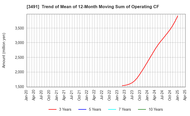 3491 GA technologies Co.,Ltd.: Trend of Mean of 12-Month Moving Sum of Operating CF