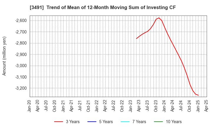 3491 GA technologies Co.,Ltd.: Trend of Mean of 12-Month Moving Sum of Investing CF