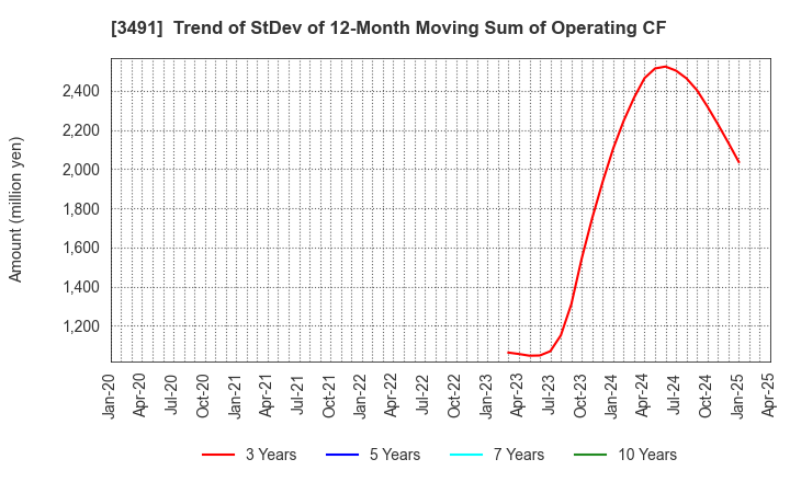 3491 GA technologies Co.,Ltd.: Trend of StDev of 12-Month Moving Sum of Operating CF