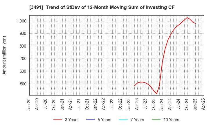 3491 GA technologies Co.,Ltd.: Trend of StDev of 12-Month Moving Sum of Investing CF