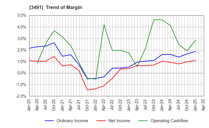 3491 GA technologies Co.,Ltd.: Trend of Margin