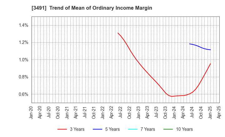 3491 GA technologies Co.,Ltd.: Trend of Mean of Ordinary Income Margin