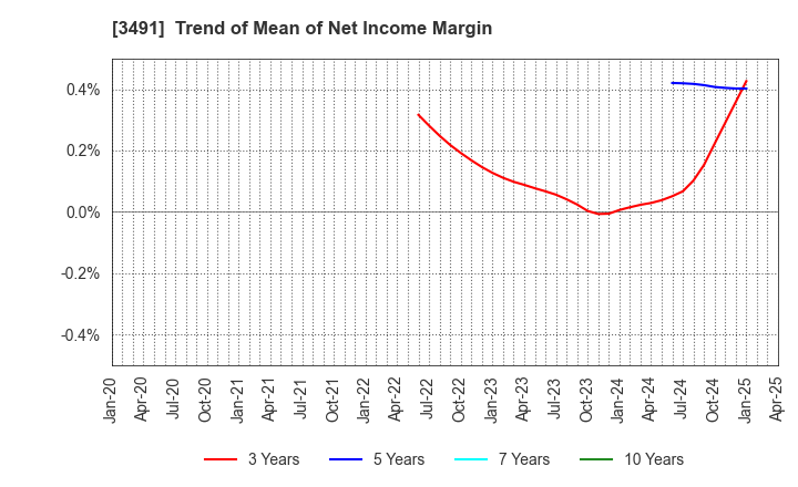 3491 GA technologies Co.,Ltd.: Trend of Mean of Net Income Margin