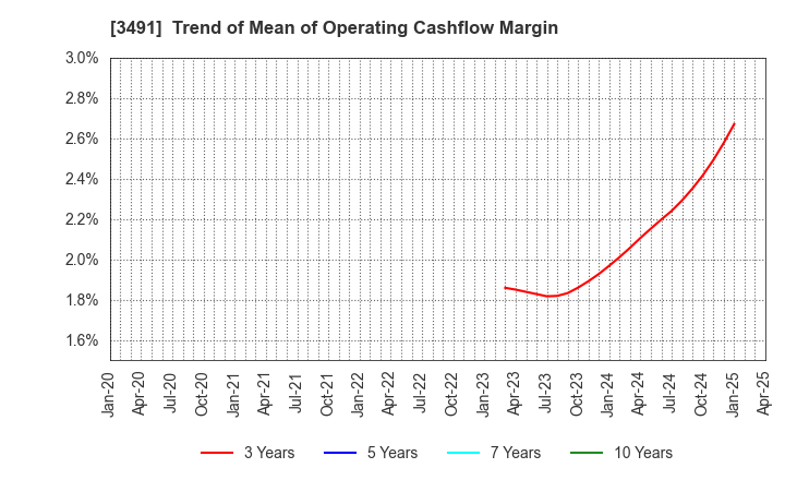3491 GA technologies Co.,Ltd.: Trend of Mean of Operating Cashflow Margin