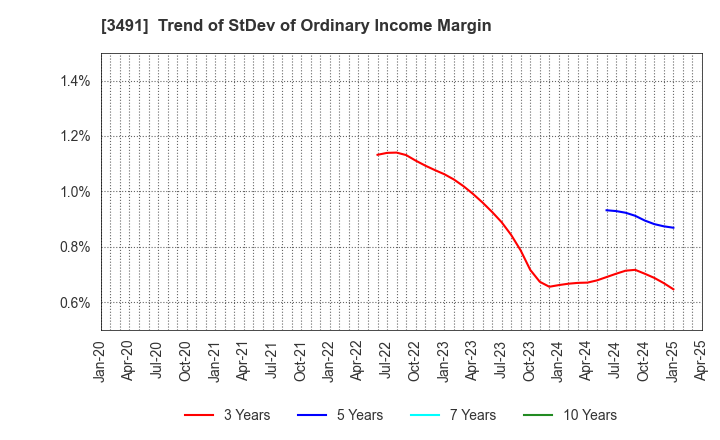 3491 GA technologies Co.,Ltd.: Trend of StDev of Ordinary Income Margin